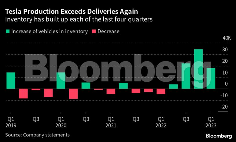 Tesla Production Exceeds Deliveries Again | Inventory has built up each of the last four quarters