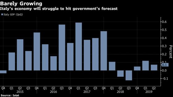 Italy’s Economic Risks Grow as Gualtieri Seeks Stimulus Money