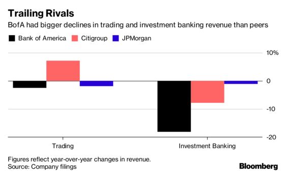 BofA Stung by Shadow Banks as Investment-Banking Fees Slip