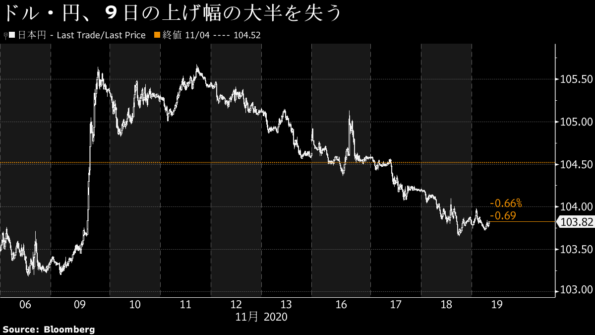 ドル 円は103円台後半 国内勢の買い支えもセンチメント悪さ重し Bloomberg