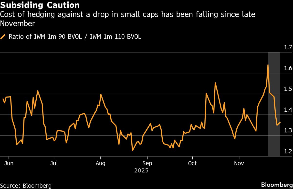 ⚫️ BLOOMBERG: "Ottimismo dei trader sulle azioni a piccola capitalizzazione nonostante le difficoltà"