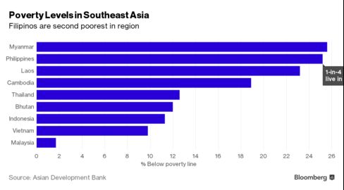 Poverty rates in the region