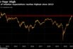 Gauge of inflation expectations reaches highest since 2013
