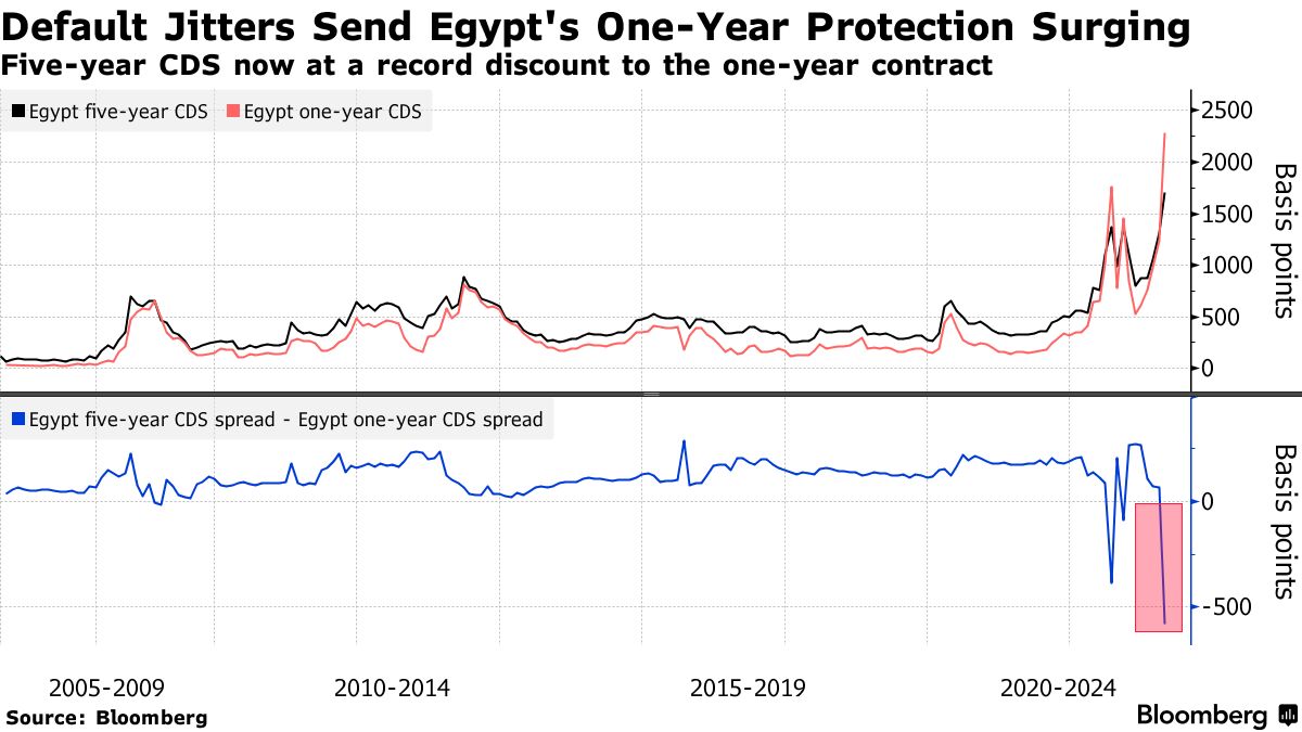 Default Jitters Send Egypt's One-Year Protection Surging | Five-year CDS now at a record discount to the one-year contract