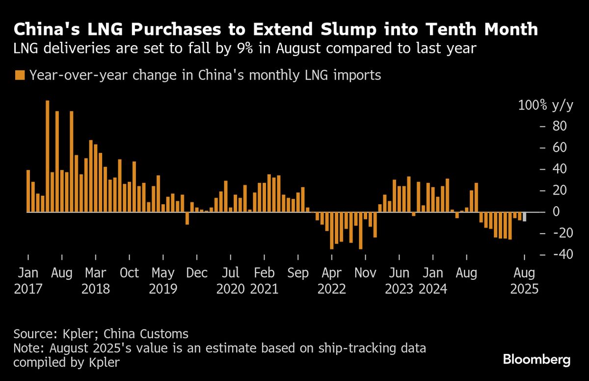 China’s LNG Imports Set to Fall for 10th Month, Kpler Data Show