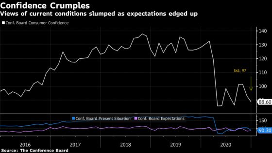 U.S. Consumer Confidence Unexpectedly Drops, Hits Four-Month Low