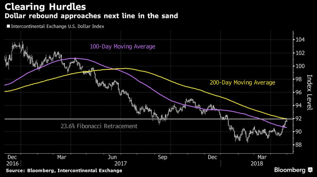 Rallying Dollar Threatens Crucial Levels - Bloomberg