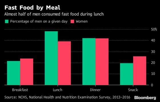 A Third of U.S. Adults Dine Daily on Fast Food