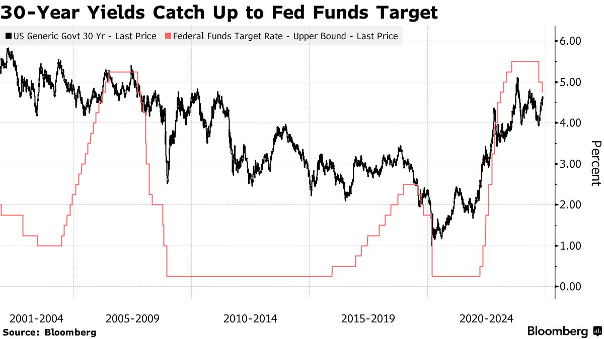 30-Year Yields Catch Up to Fed Funds Target