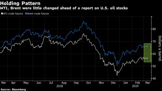 Oil Gains as Industry Report Shows Unexpected Cut in U.S. Supply