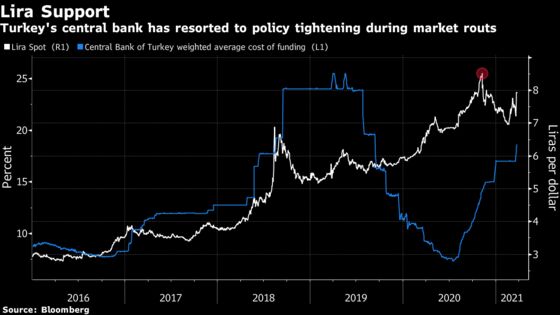 Turkey Says April Rate Cut Shouldn’t Be Taken for Granted