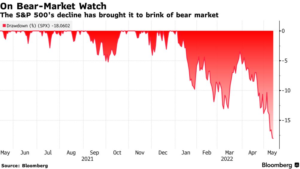 S&P 500 Falls to Brink of Bear Market Before Rally (SPX) - Bloomberg