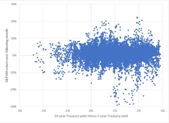 Flat Yield Curves Are No Reason to Sell Stocks