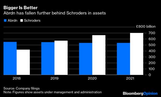 Tale of Two Fund Giants Reveals Differences in the Plot