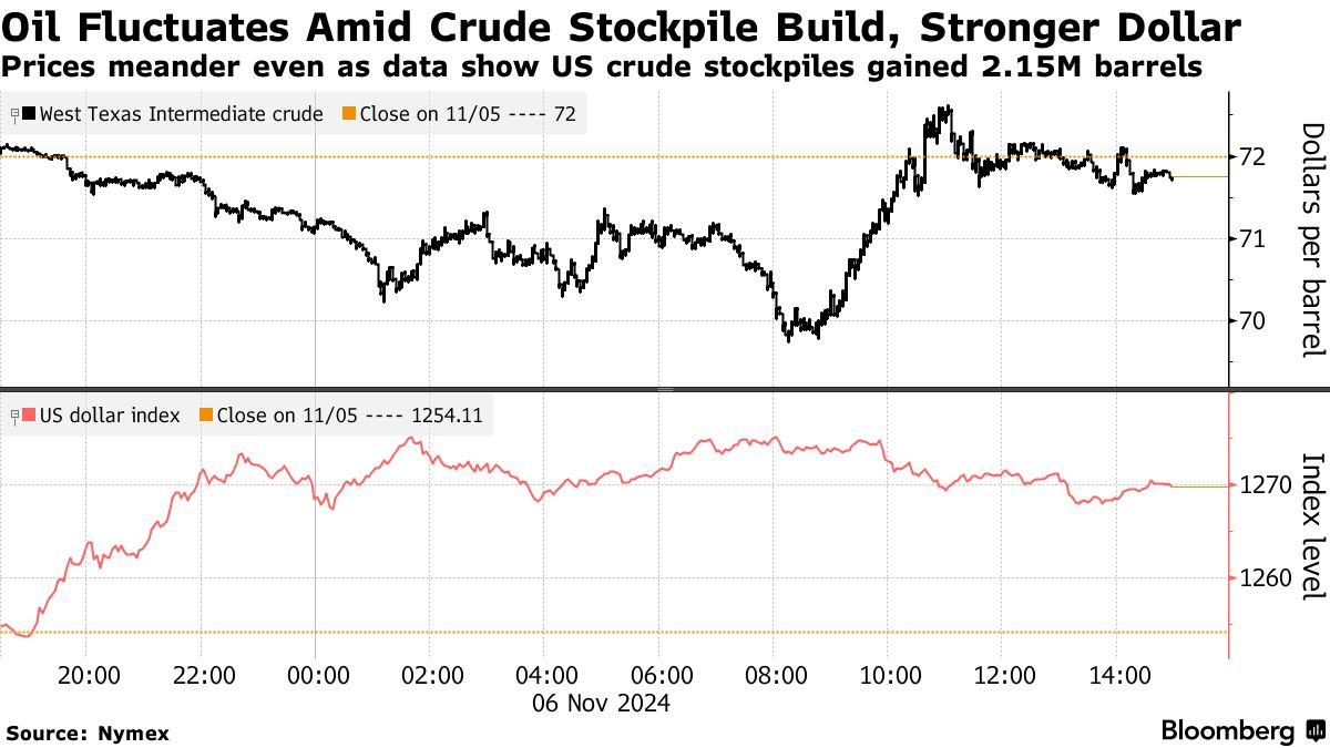 Oil Fluctuates Amid Crude Stockpile Build, Stronger Dollar | Prices meander even as data show US crude stockpiles gained 2.15M barrels