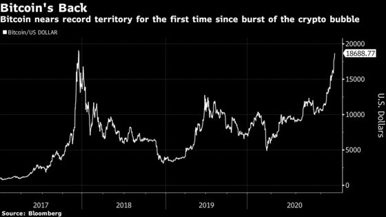 Bitcoin Approaches $19,000 as True Believers Look to Record High