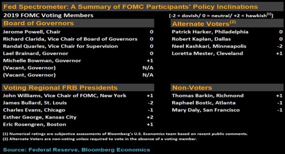 Central Bankers Take to Stage as Dovish Outlooks Spread