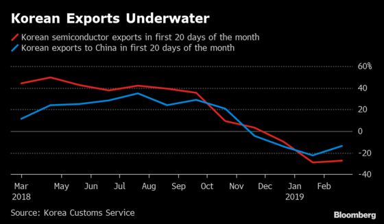Asia's Tumbling Exports Signal Trade Pain Has Room to Run