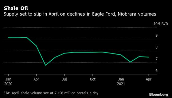 Shale’s Caution Means U.S. Oil Output Will Lag as Prices Jump