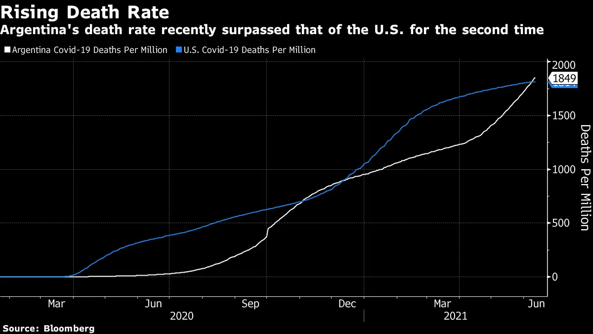 Argentina's death rate recently surpassed that of the U.S. for the second time