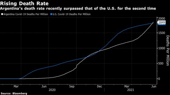 Argentina Extends Lockdown After Its Death Rate Surpasses U.S.