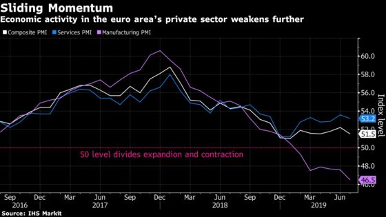 Euro-Area Growth Momentum Slides as Industry Pain Overwhelms
