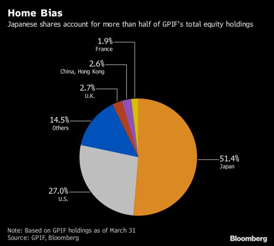 The World's Biggest Pension Fund Needs U.S. Bull Run to Last