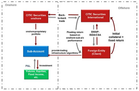 Slide from Citic Securities presentation to investors