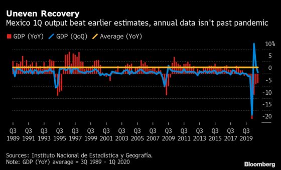 Goldman and Barclays Boost Mexico Growth Calls on U.S. Demand