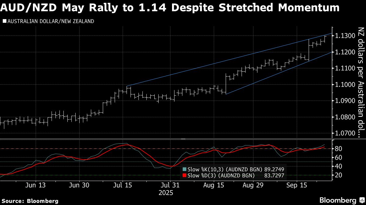 Aussie Extends Lead Versus Kiwi to Three Year High on RBA Bets