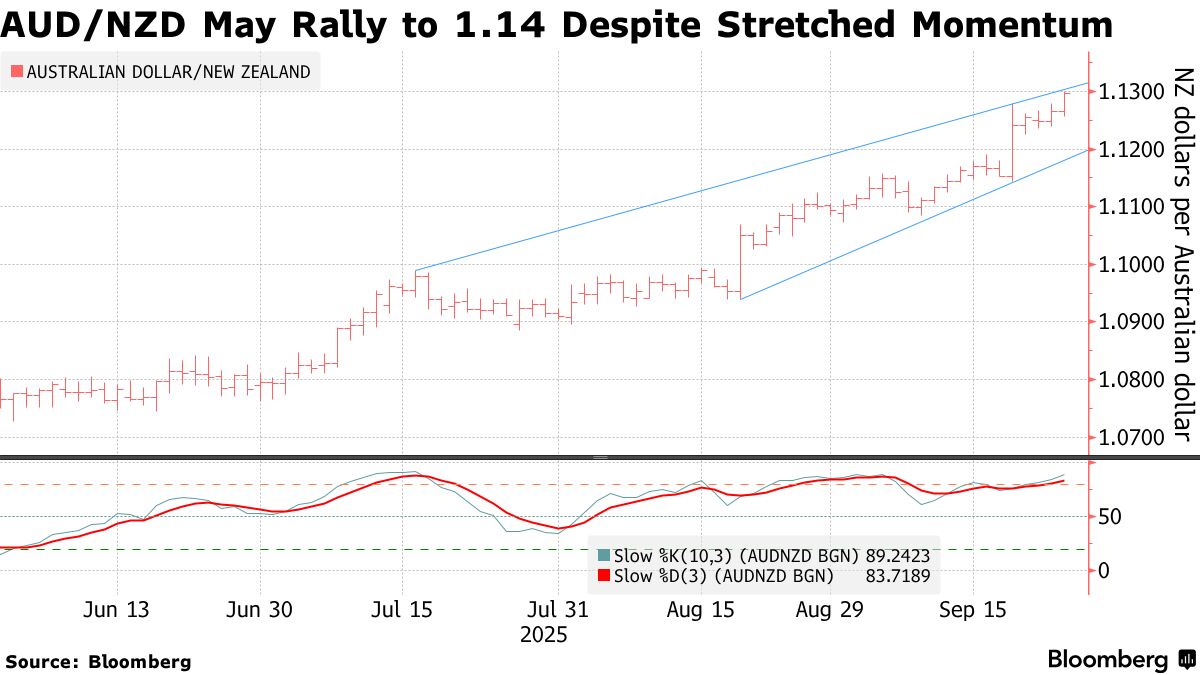 AUD/NZD: Aussie Extends Lead Versus Kiwi to Three Year High on RBA Bets -  Bloomberg