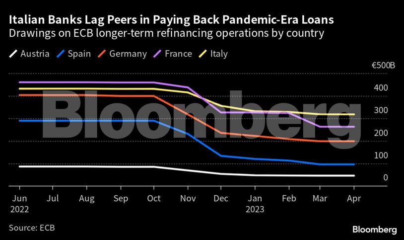 Italian Banks Lag Peers in Paying Back Pandemic-Era Loans | Drawings on ECB longer-term refinancing operations by country