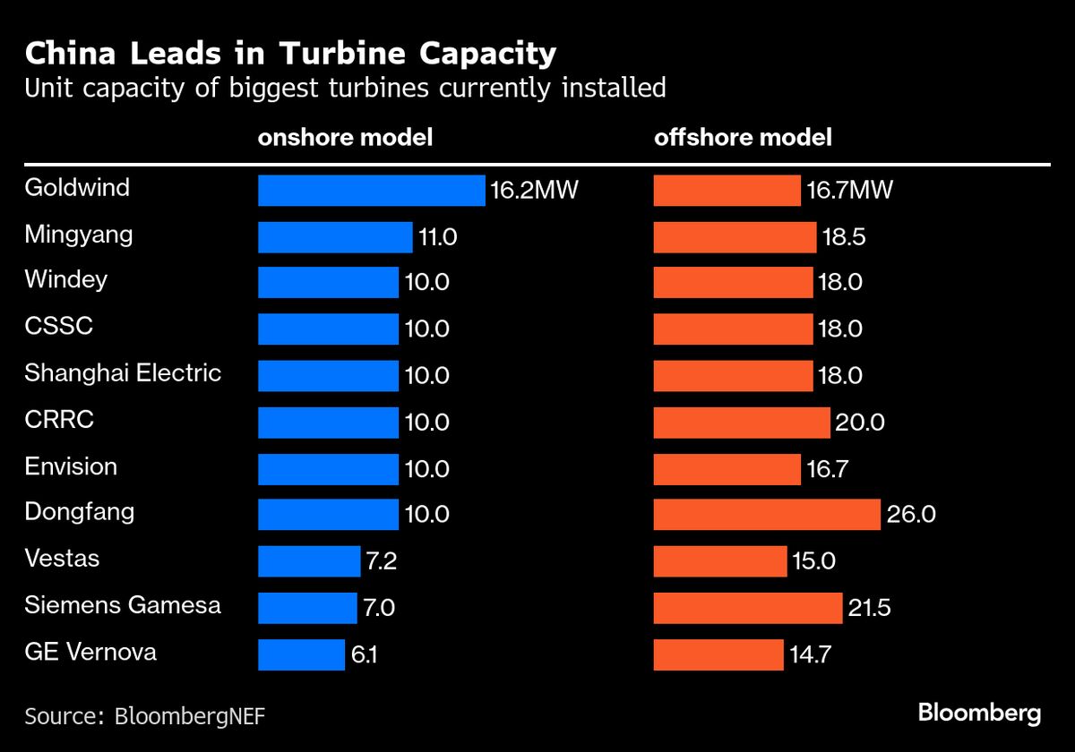 ⚫️ BLOOMBERG: "Cina: l'energia rinnovabile tra opportunità per i consumatori e sfide per i produttori di attrezzature"