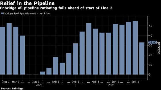 Enbridge Oil-Sands Pipeline Bottleneck Eases Before Line 3 Start