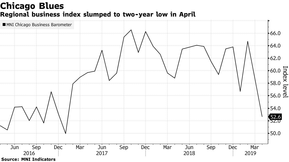 Regional business index slumped to two-year low in April