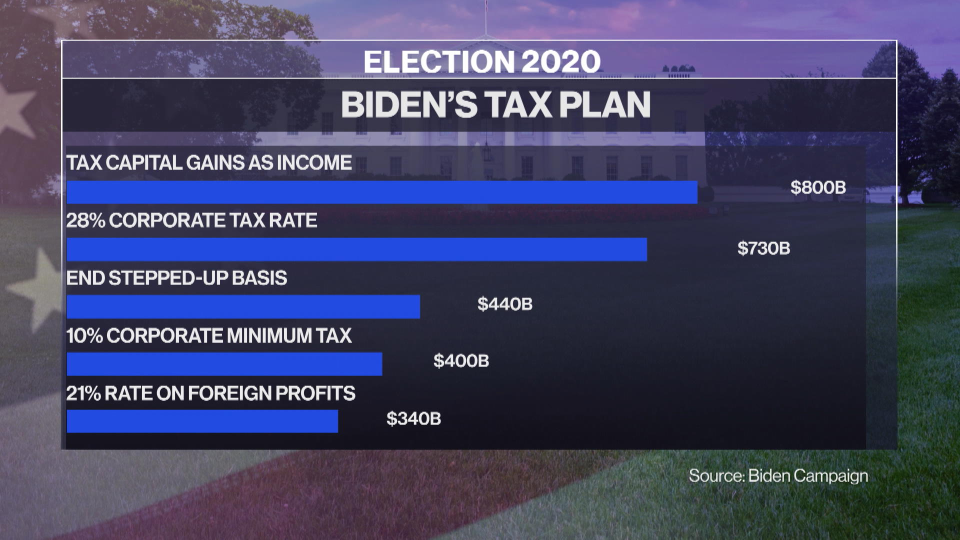 Watch What Is in Joe Biden's Tax Plan? Bloomberg