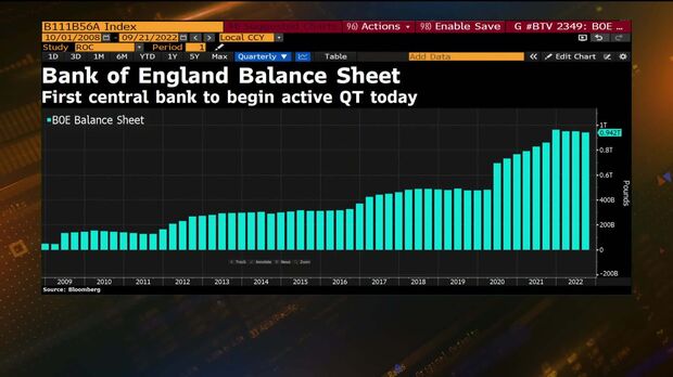 BOE to Take Historic Step in Unwinding £838 Billion Stimulus