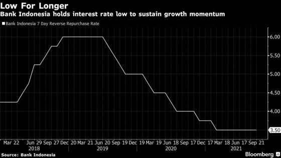 Bank Indonesia Stays on Hold, Says Rate Moves Still a Year Away