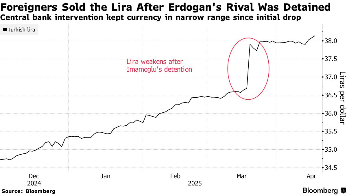 Turkey Raises Interest Rates Amid Domestic Turmoil, Tariffs, Lira Pressure  - Bloomberg