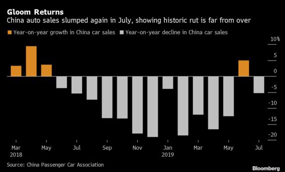 China Car Market’s Historic Rut Far From Over