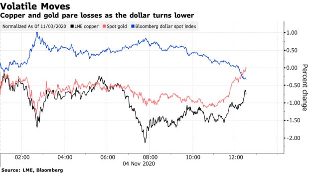 Copper and gold pare losses as the dollar turns lower