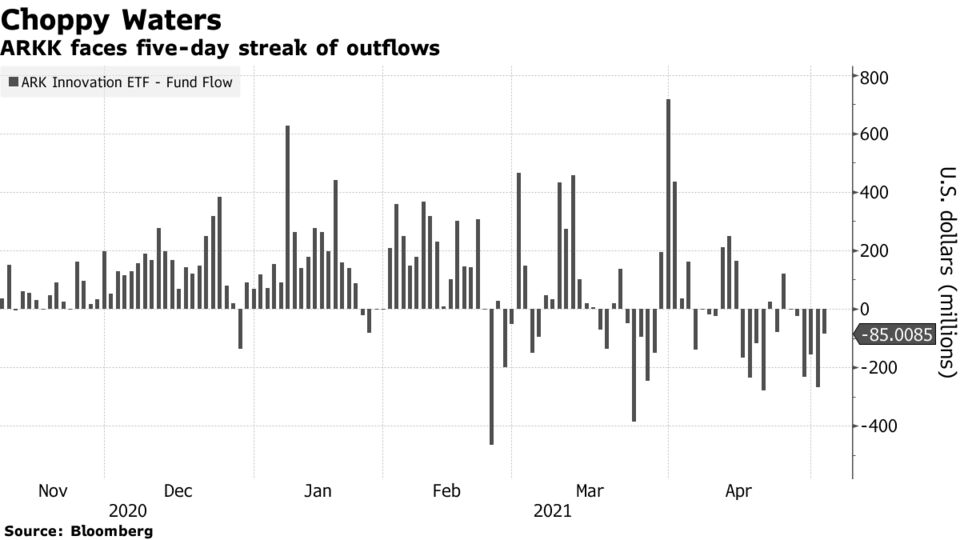 ARKK faces five-day streak of outflows