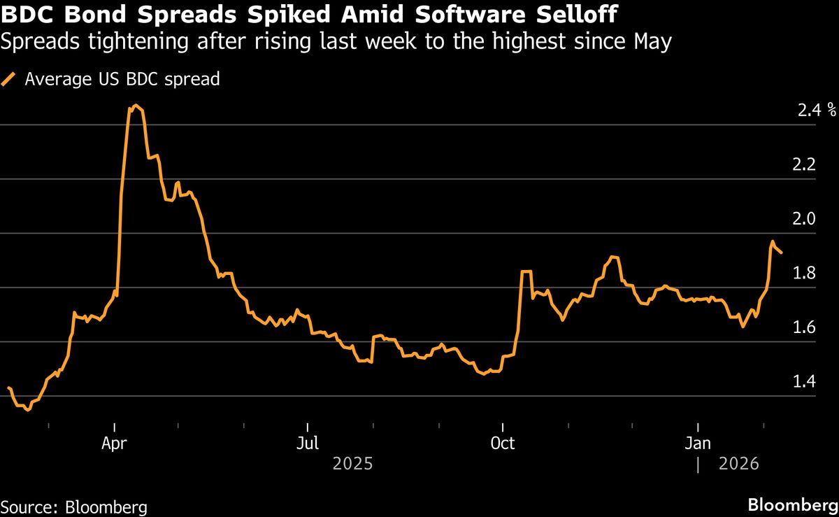 Bond Dealers Push Up Private Credit Fund Trading Costs Amid Software Slide