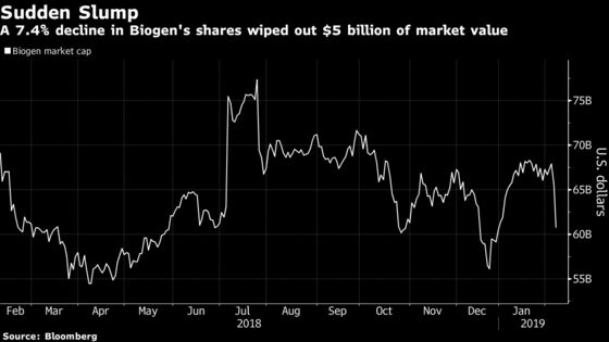 Biogen Sheds $5 Billion of Value as Drug Challenge Vexes Street