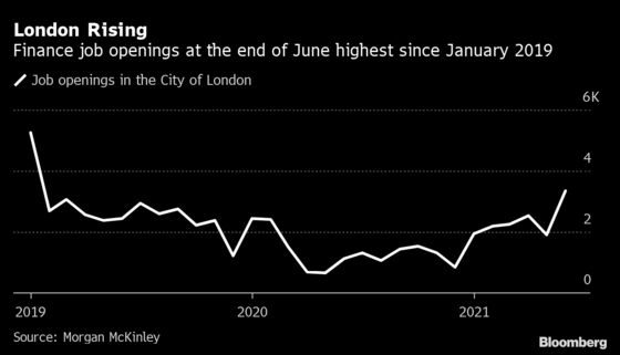 London Finance Job Vacancies Nearly Tripled in June Rebound