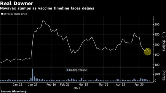 Novavax Plunges Amid Dismay Over Timeline for Covid-19 Shot