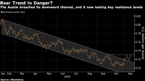 Aussie Rebound Has Bulls Believing That Currency Has Bottomed