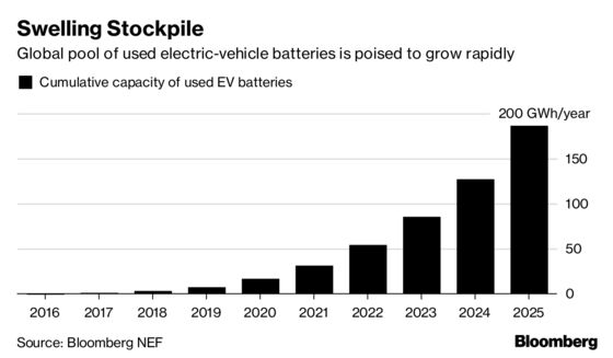 Where 3 Million Electric Vehicle Batteries Will Go When They Retire
