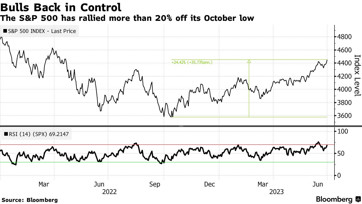 ウォール街の住人たち、悲喜こもごも－弱気予想尻目に米株高進行 - Bloomberg