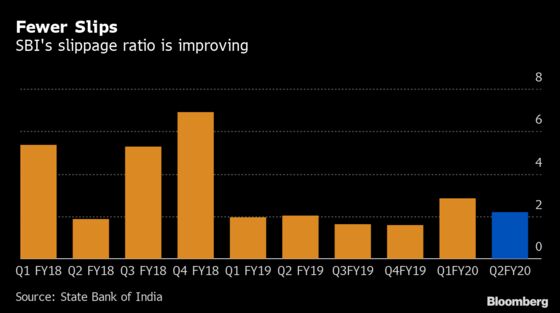 Largest Indian Bank’s Profit Beats Estimates on Bad Loans